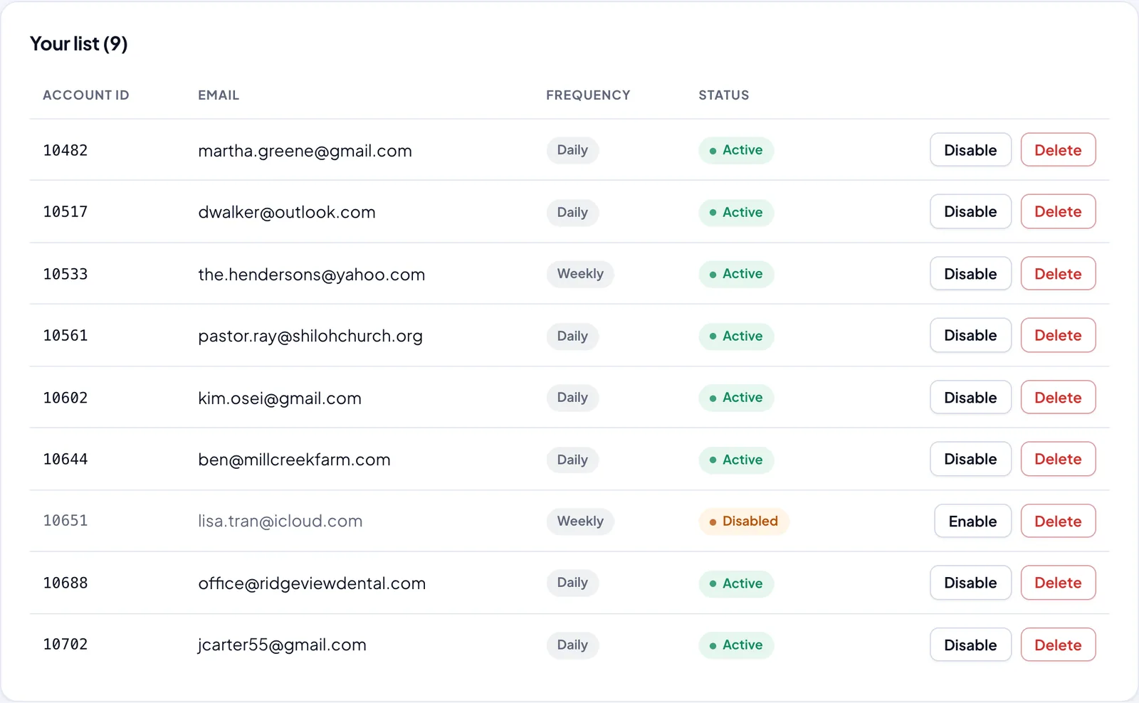 The recipients list with Account IDs, emails, daily or weekly frequency, and status